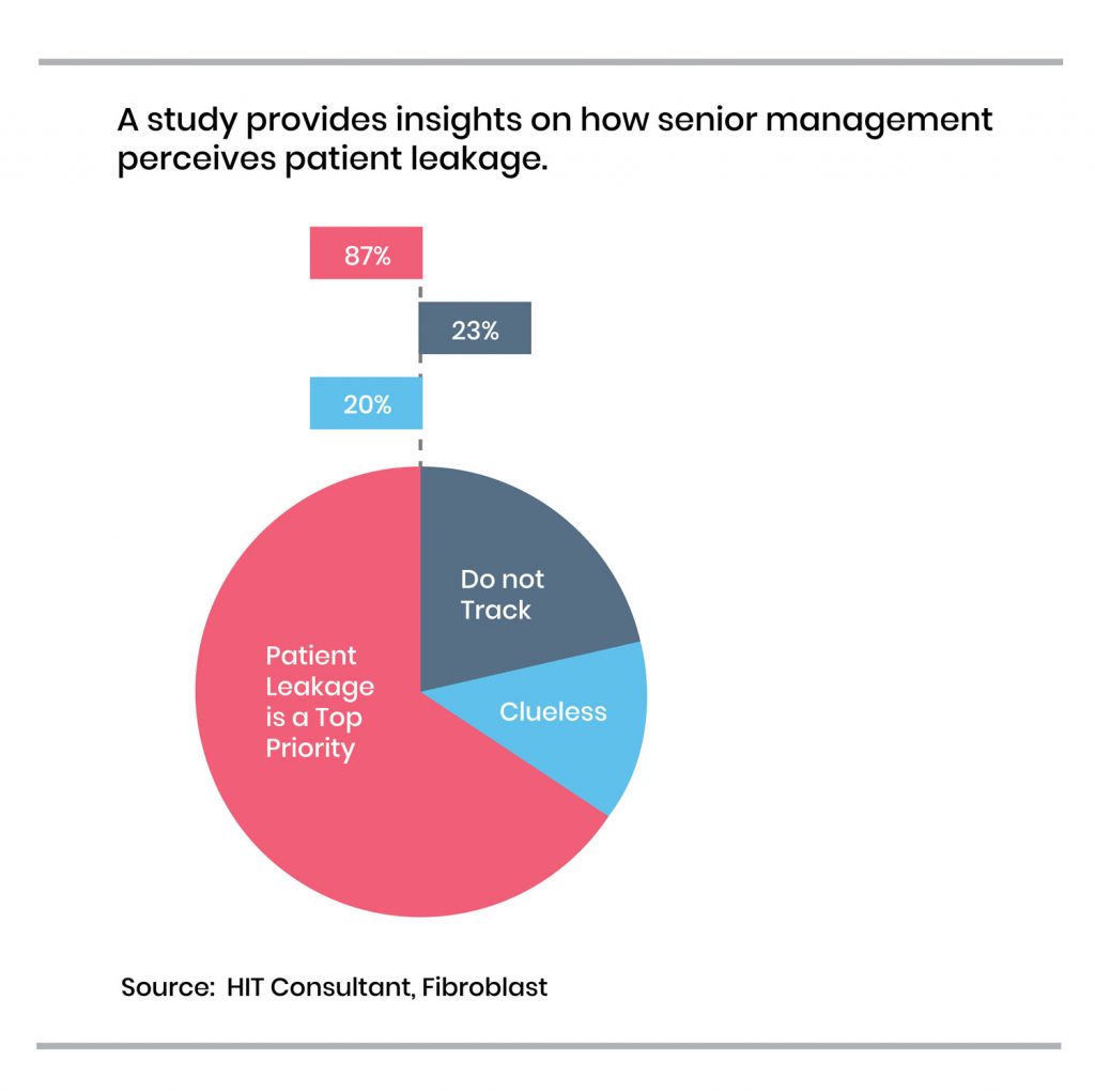 Patient Leakage in Healthcare industry