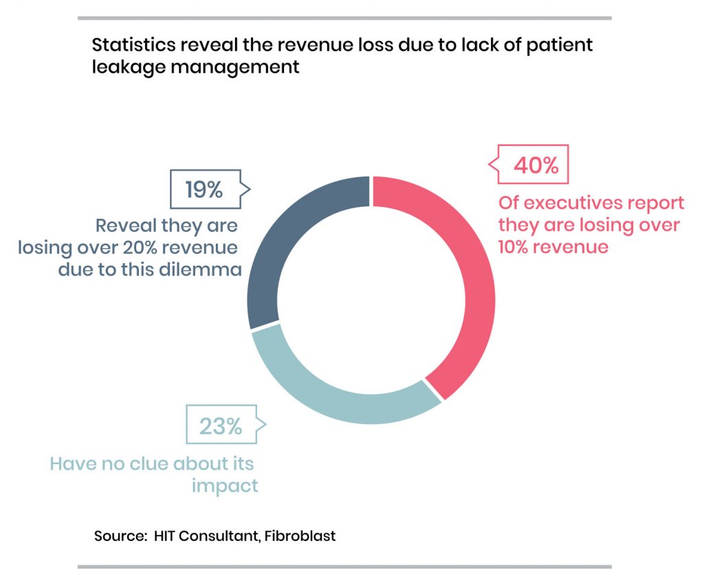 The cost of patient leakage